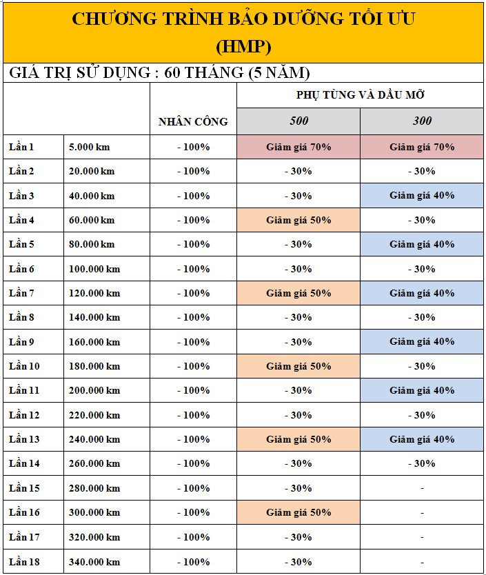 Chương trình bảo dưỡng dòng xe Hino 500