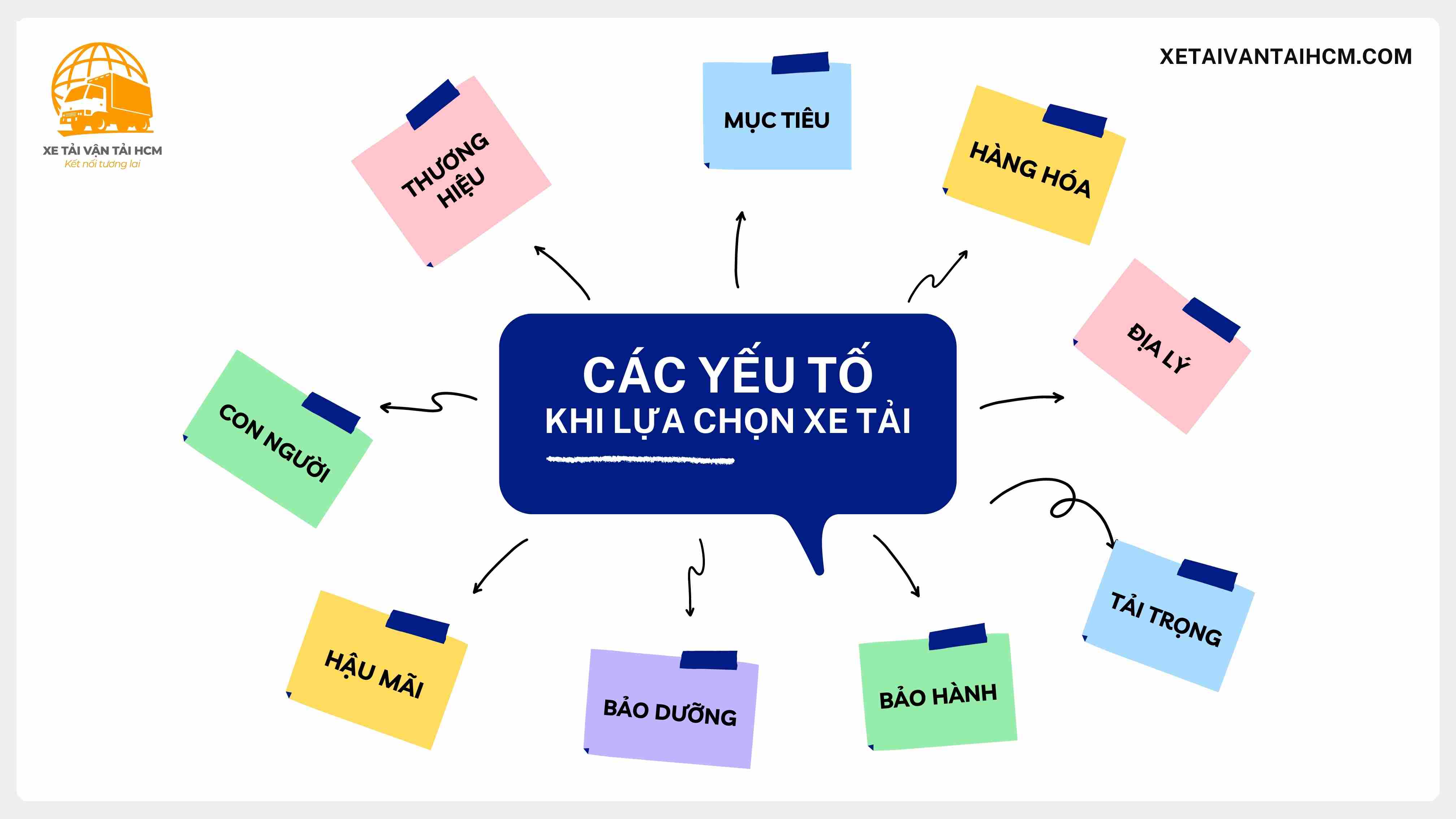 Các yếu tố khi lựa chọn xe tải