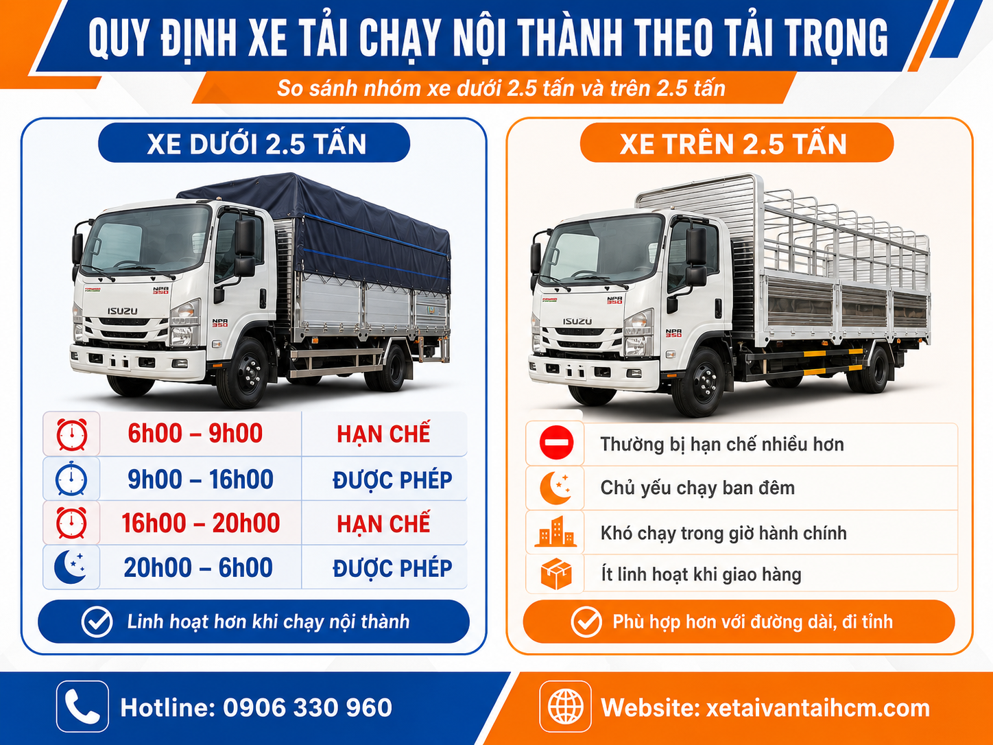 Quy định giờ cấm xe tải nội thành theo tải trọng sẽ tùy theo từng khu vực